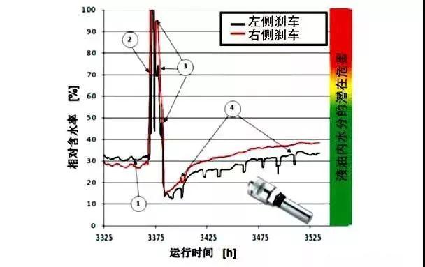 工业4.0 - 雅歌辉托斯(ARGO-HYTOS)智能检测方案助力液压系统预测性维护 工业4.0 - 雅歌辉托斯(ARGO-HYTOS)智能检测方案助力液压系统预测性维护